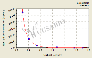 Immunoglobulin G (IgG) ELISA Kit (rat)