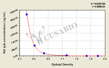 Immunoglobulin A (IgA) ELISA Kit (rat)