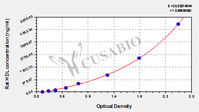 High density lipoprotein (HDL) ELISA Kit (rat)