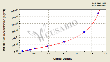 Basement membrane-specific heparan sulfate proteoglycan core protein (HSPG2) ELISA Kit (rat)