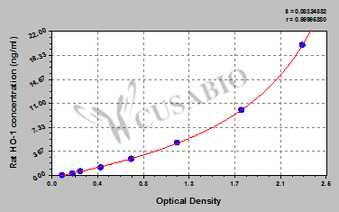 Heme oxygenase 1 (HO-1) ELISA Kit (rat)