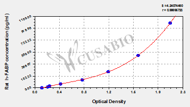 Rat Heart Fatty Acid Binding Protein (h-FABP) ELISA Kit
