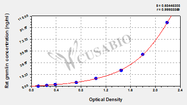 Gremlin-1 (GREM1) ELISA Kit (rat)