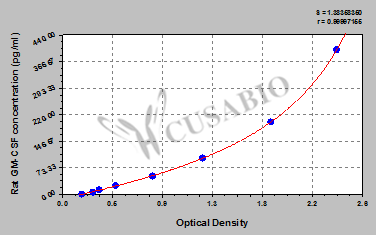 Granulocyte-macrophage colony-stimulating factor (GM-CSF) ELISA Kit (rat)