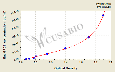 Glypican-3 (GPC3) ELISA Kit (rat)