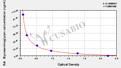 Glycosaminoglycan/Mucopolysaccharide ELISA Kit (rat)