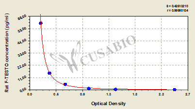 Free Testosterone (F-TESTO) ELISA Kit (rat)
