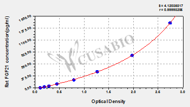 Fibroblast Growth Factor 21 (FGF21) ELISA Kit (rat)
