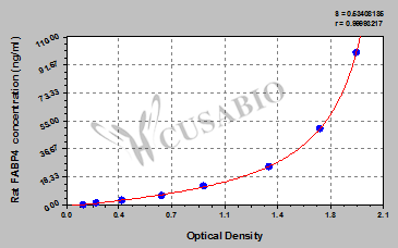 Rat fatty acid binding protein 4, adipocyte (FABP4) ELISA kit