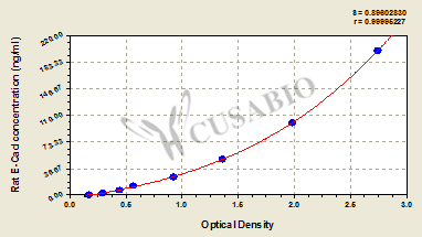 Cadherin-1 (Epithelial cadherin) ELISA Kit (rat)
