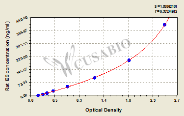 Endostatin (ES) ELISA Kit (rat)