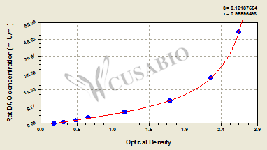 Diamine oxidase (DAO) ELISA Kit (rat)