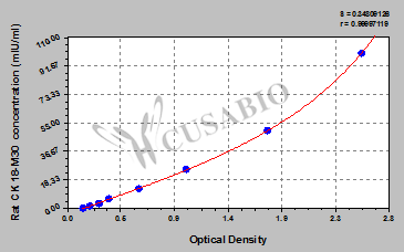 Keratin, Type I Cytoskeletal 18 Fragment (K18-Asp396) ELISA Kit (rat)