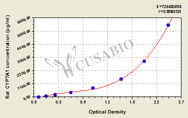 Rat cytochrome P450, family 7, subfamily A, polypeptide 1 (CYP7A1) ELISA kit