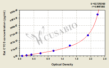 Cytochrome c (CYCS) ELISA Kit (rat)