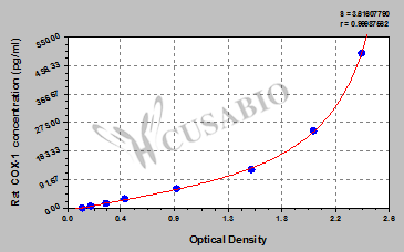 Prostaglandin G/H synthase 1 (COX-1) ELISA Kit (rat)