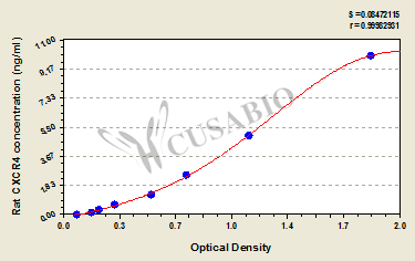 C-X-C chemokine receptor type 4 (CXCR4) ELISA Kit (rat)