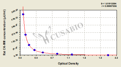 Rat Creatine Kinase MM Isoenzyme (CK-MM) ELISA Kit