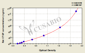 Connective tissue growth factor (CTGF) ELISA Kit (rat)