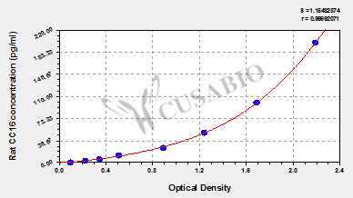 Clara cell protein (CC16) ELISA Kit (rat)