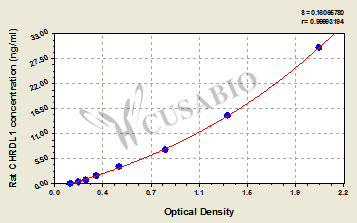Chordin-like protein 1 (CHRDL1) ELISA Kit (rat)