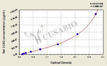 C-C chemokine receptor type 2 (CCR2) ELISA Kit (rat)