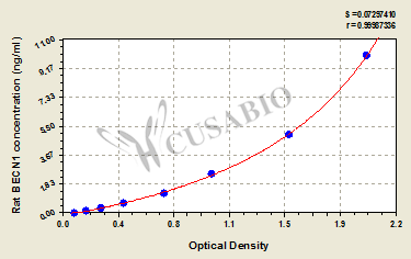 Beclin-1 (BECN1) ELISA Kit (rat)