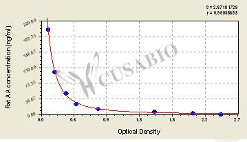 Arachidonic Acid (AA) ELISA Kit (rat)