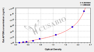 Apolipoprotein M (APOM) ELISA Kit (rat)