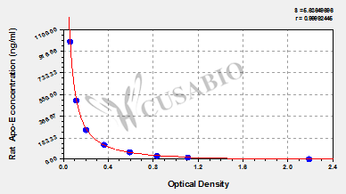 Apolipoprotein E (Apo-E) ELISA Kit (rat)