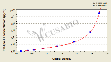 Apolipoprotein A1 (Apo-A1) ELISA Kit (rat)