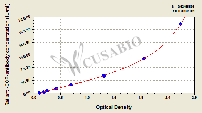 Anti-Cyclic citrullinated peptide antibody (Anti-CCP-antibody) ELISA Kit (rat)