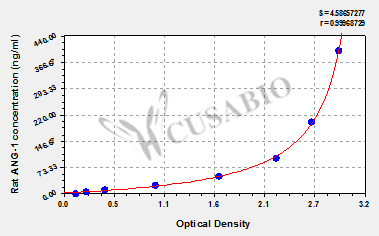Angiopoietin 1 (ANG-1) ELISA Kit (rat)