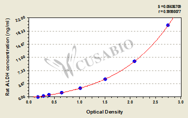 Aldehyde dehydrogenase, mitochondrial (ALDH1) ELISA Kit (rat)