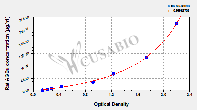 Advanced Glycation End Products (AGEs) ELISA Kit (rat)