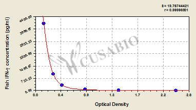 Interferon Gamma (IFNG) ELISA Kit (fish)