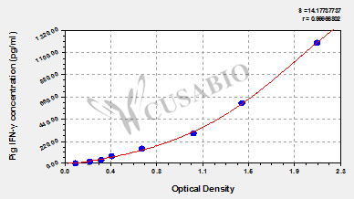 Interferon Gamma (IFNG) ELISA Kit (guinea pig)