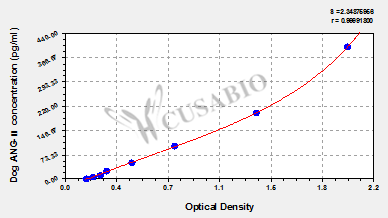 Angiotensin II (ANG-II) ELISA Kit (dog)