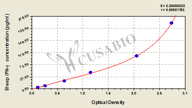 Interferon Gamma (IFNG) ELISA Kit (sheep)