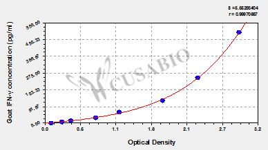 Interferon Gamma (IFNG) ELISA Kit (goat)