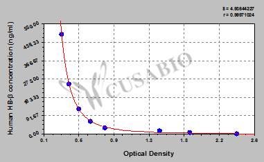 Beta-Subunits of Hemoglobin (HB-Beta) ELISA Kit (human)