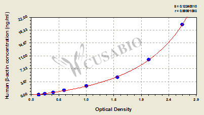 Beta-actin ELISA Kit (human)