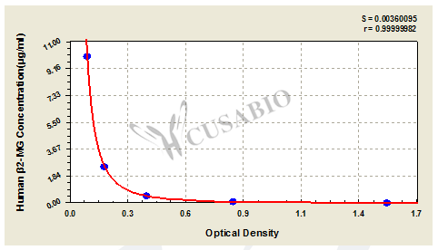 human beta2-microglobulin,BMG/beta2-MG ELISA Kit