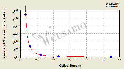 Alpha-N-acetylglucosaminidase (NAGLU) ELISA Kit (human)