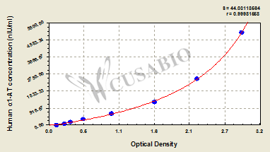 Alpha1-Antitrypsin (alpha1-AT) ELISA Kit (human)