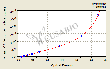 C-C motif chemokine 3 (MIP-1-alpha) ELISA Kit (human)