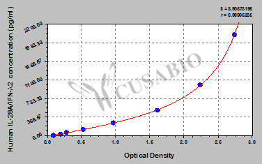 Interleukin 28A (IL-28A/IFN-λ2) ELISA Kit (human)