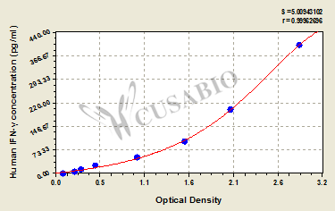Interferon Gamma (IFNG) ELISA Kit (human)