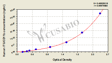 Integrin alpha-M (ITG/CD11b) ELISA Kit (human)