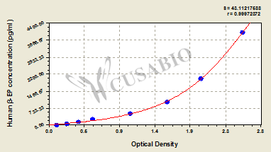 Beta-endorphin (beta-EP) ELISA Kit (human)